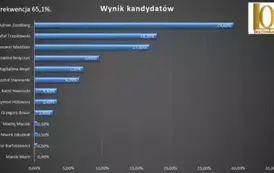 SZKOLNE PRAWYBORY PREZYDENCKIE 66